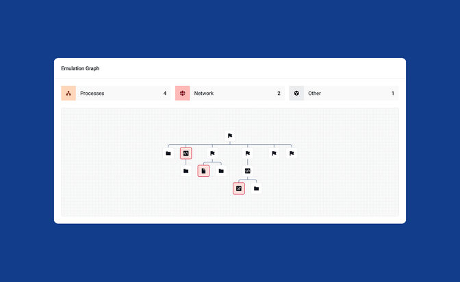 Emulation graph — the processes, network calls and files the sample produced