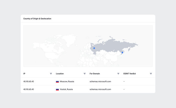 Country of origin and geolocation for the addresses the file contacted