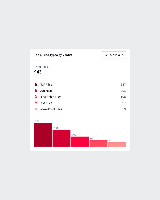 Top five file types by verdict, filtered to malicious