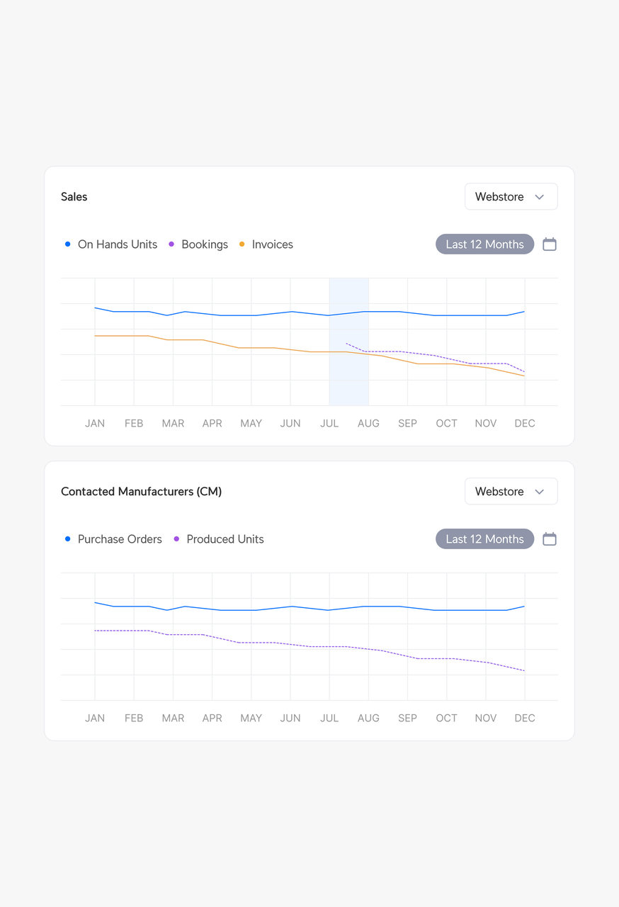 Sales and manufacturer charts