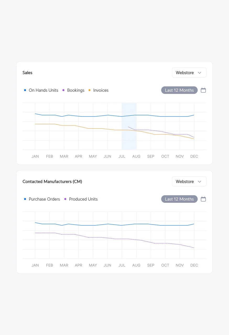 Sales and manufacturer charts
